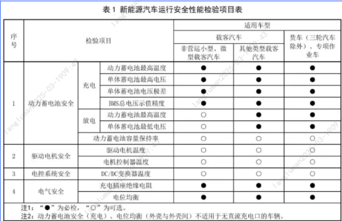 8.【一圖讀懂】新能源車年檢新規(guī)3月施行！新增這些項目