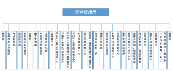 組織構(gòu)架圖